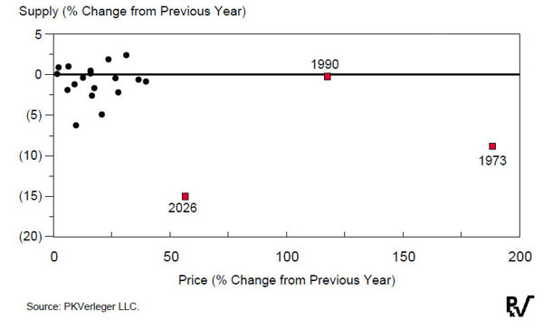 FIG.1: PERCENTAGE CHANGE IN SPOT CRUDE OIL PRICE VS PERCENTAGE CHANGE IN GLOBAL OIL SUPPLY IN  22 DISRUPTIONS AFTER 60 DAYS, 1973–2026