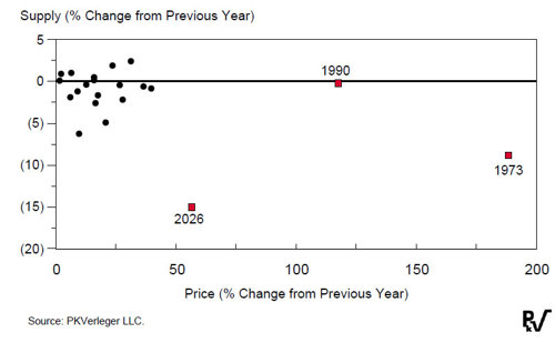 Fig.1: Percentage change in spot crude oil price versus percentage change in global oil supply in 22 disruptions after 60 days, 1973 to 2026